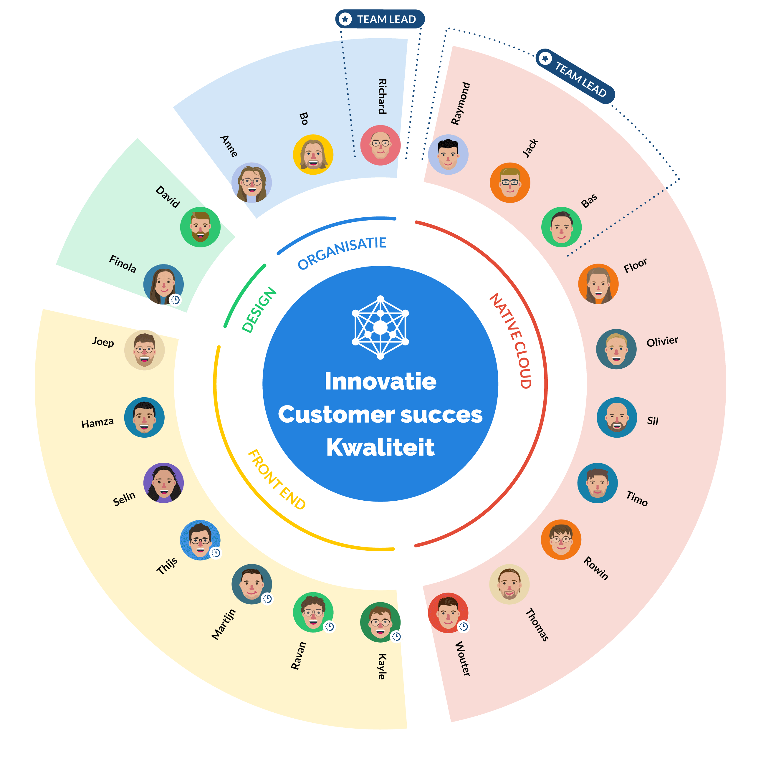 Een organogram die de medewerkers categoriseert op de volgende functies: native cloud, data analyse, support, front end, design en organisatie